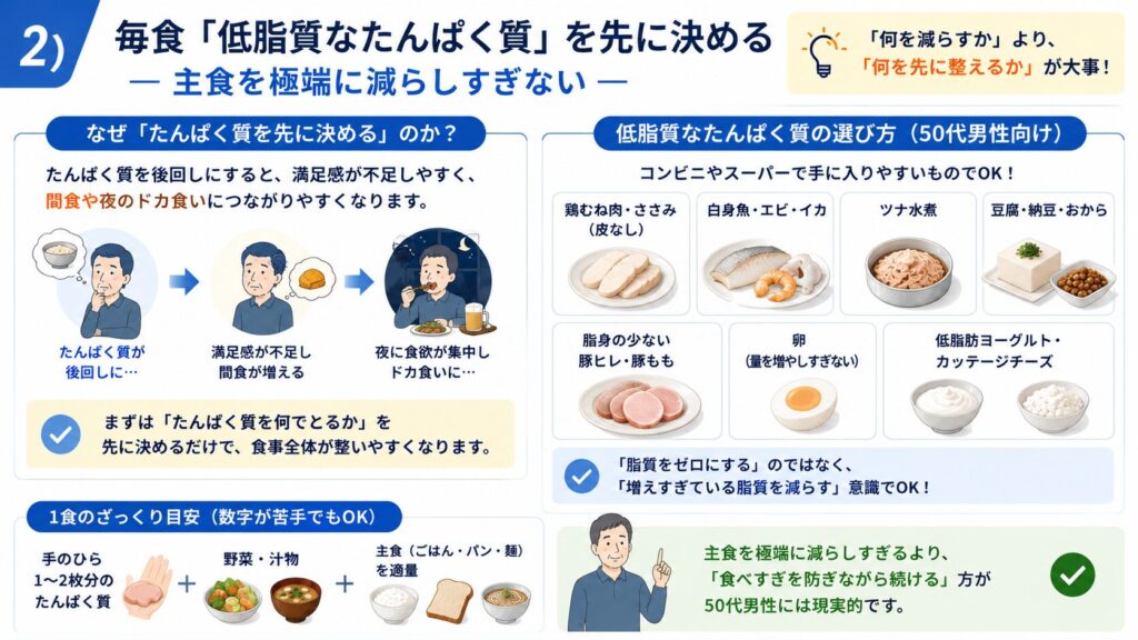 50代男性向けに、鶏むね肉・魚・豆腐・納豆などの低脂質なたんぱく質を先に決めることで、食事バランスを整えやすくする考え方を整理した図解。