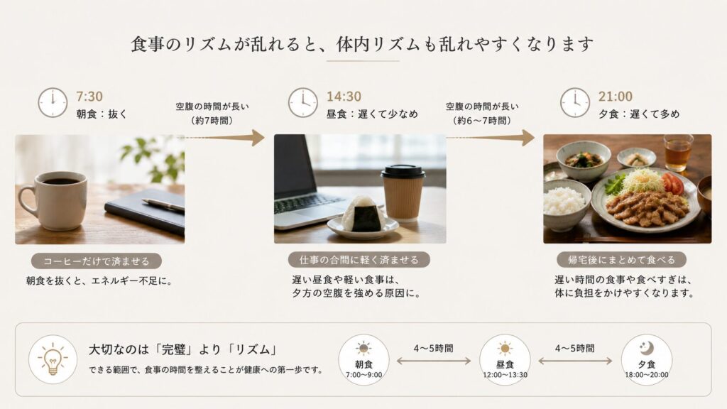 朝食抜きや夜まとめ食いで食事リズムが崩れる50代男性のイメージ