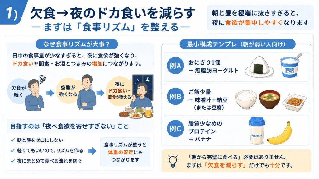 50代男性向けに、朝食や昼食の欠食が夜のドカ食いにつながりやすい流れと、食事リズムを整えるための最小構成例を整理した図解。