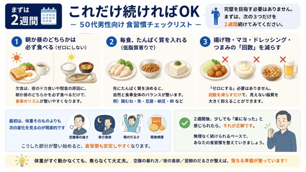 50代男性向けに、朝か昼を必ず食べる、毎食たんぱく質を入れる、揚げ物やマヨネーズなどの回数を減らすという3つの食習慣を整理したチェックリスト図解。