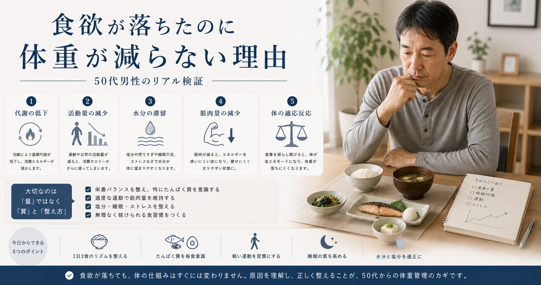 50代男性が食欲低下でも体重が減らない原因として、代謝低下・活動量減少・水分停滞・筋肉量低下などを解説した画像